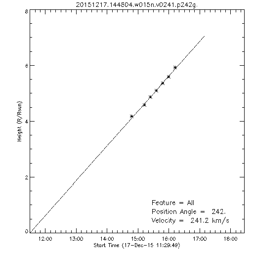 1st order height time plot