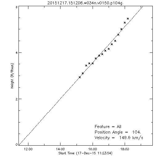 1st order height time plot