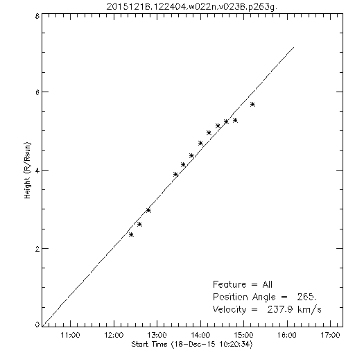 1st order height time plot