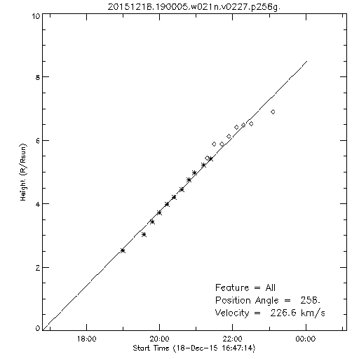 1st order height time plot