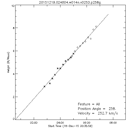 1st order height time plot