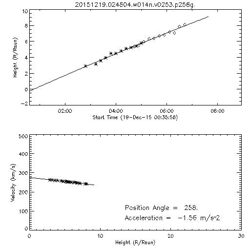 2nd order height time plot