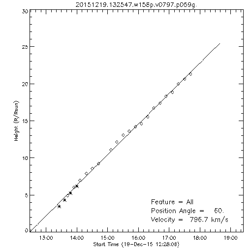 1st order height time plot