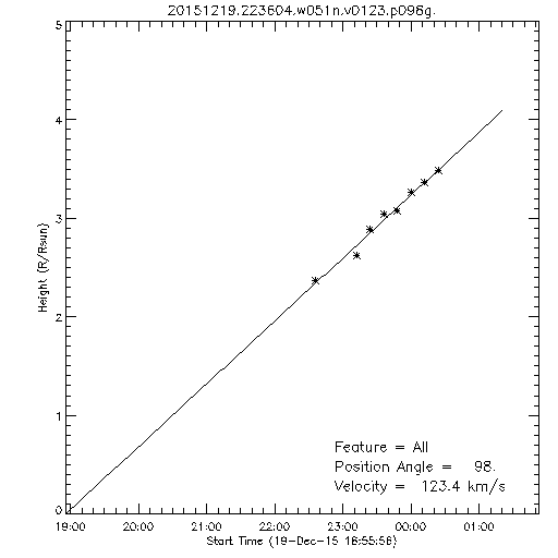 1st order height time plot