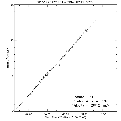 1st order height time plot