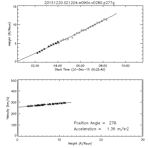 2nd order height time plot