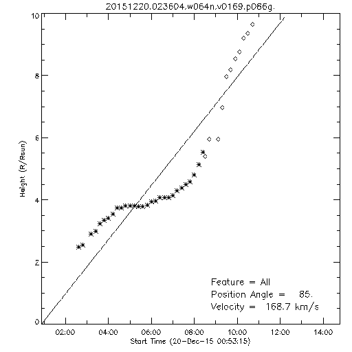 1st order height time plot