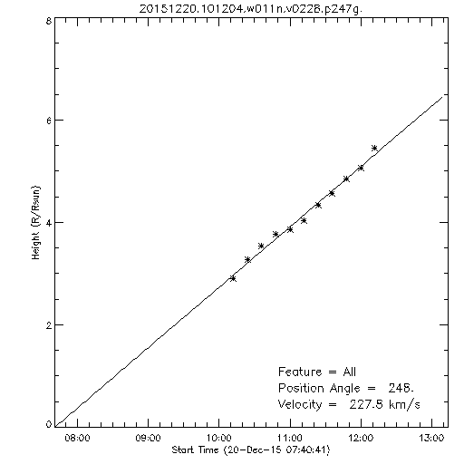 1st order height time plot