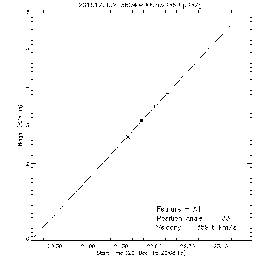 1st order height time plot