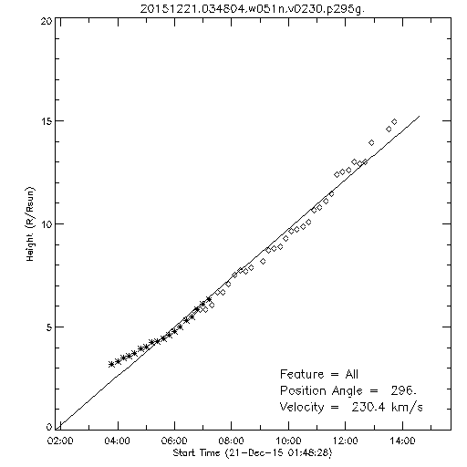 1st order height time plot