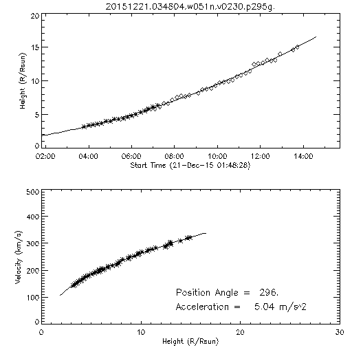 2nd order height time plot