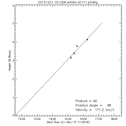 1st order height time plot