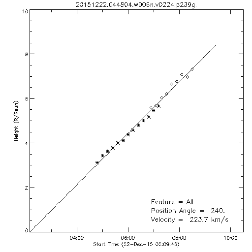 1st order height time plot