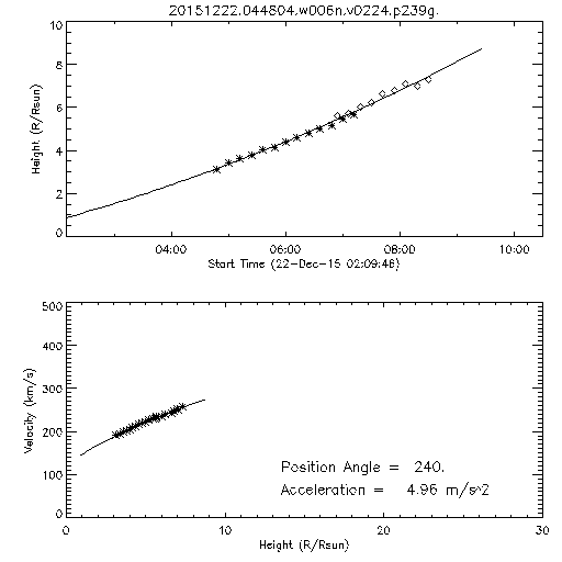 2nd order height time plot