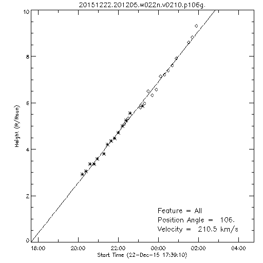 1st order height time plot