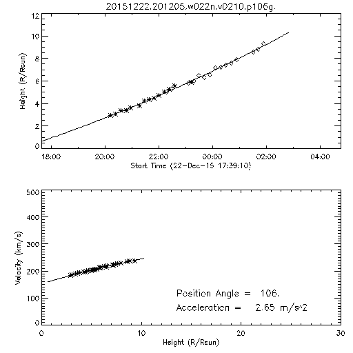 2nd order height time plot