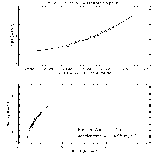 2nd order height time plot