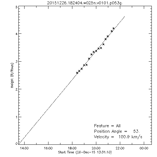 1st order height time plot