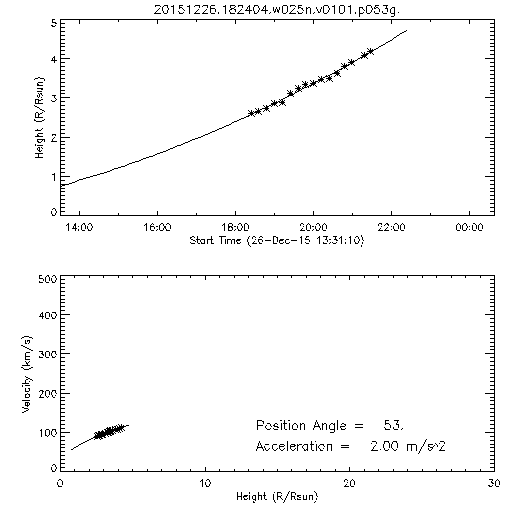 2nd order height time plot