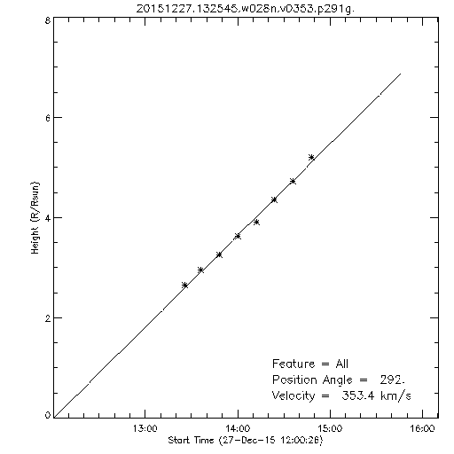 1st order height time plot