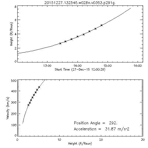 2nd order height time plot