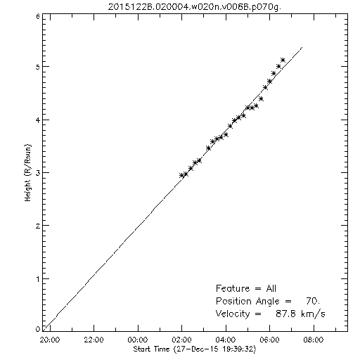 1st order height time plot