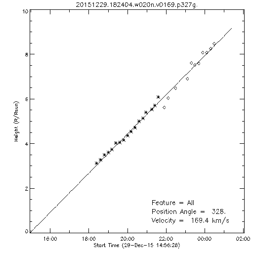 1st order height time plot