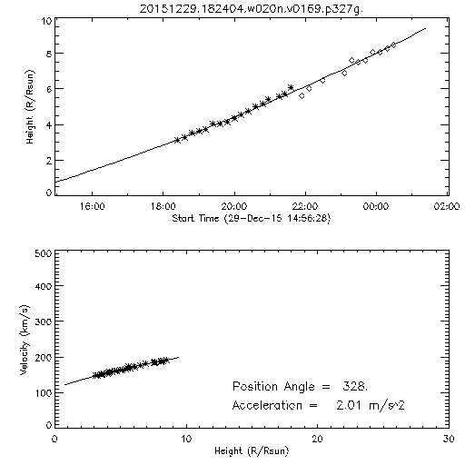 2nd order height time plot