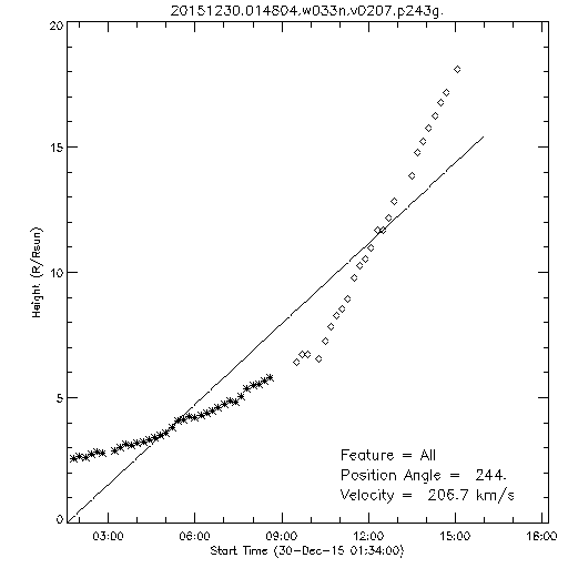 1st order height time plot