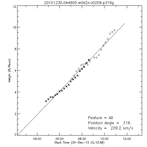 1st order height time plot