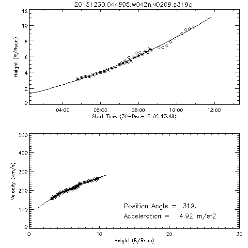 2nd order height time plot