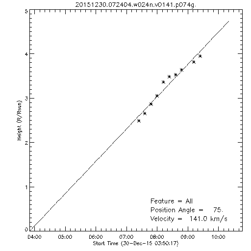 1st order height time plot