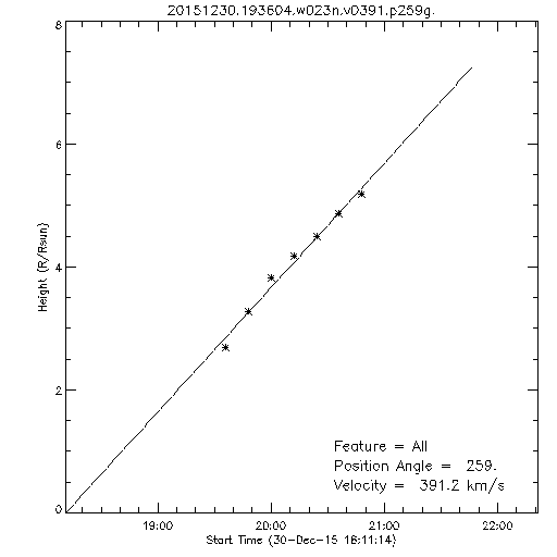 1st order height time plot