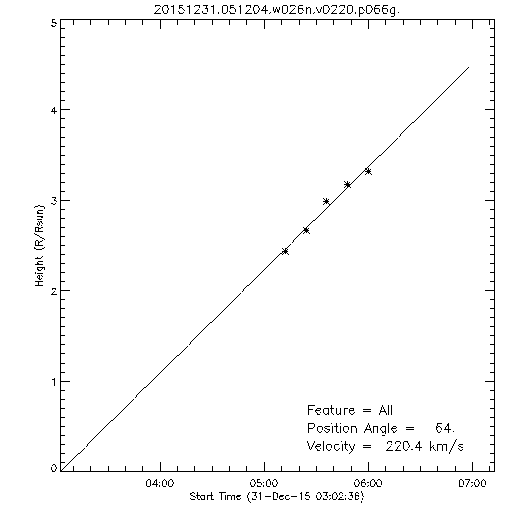 1st order height time plot