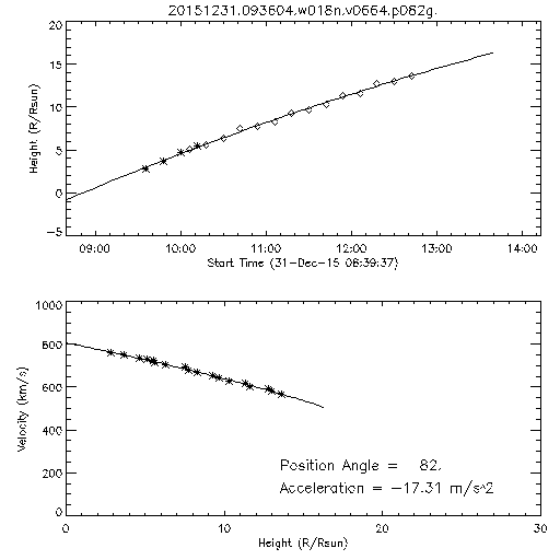 2nd order height time plot