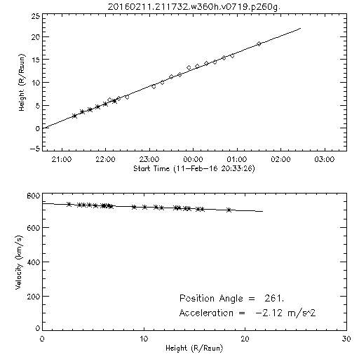 2nd order height time plot