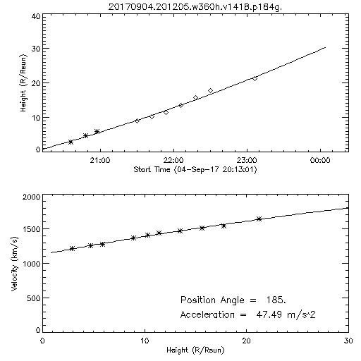 2nd order height time plot