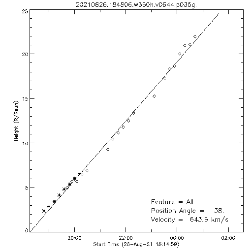 1st order height time plot