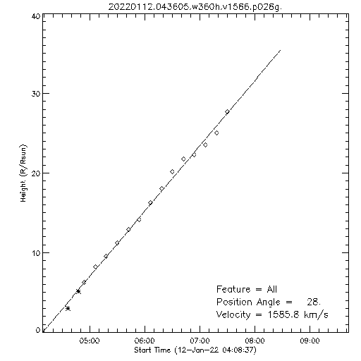 1st order height time plot