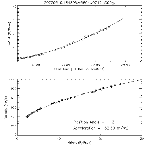 2nd order height time plot