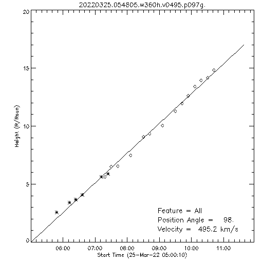 1st order height time plot