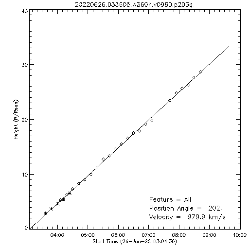 1st order height time plot