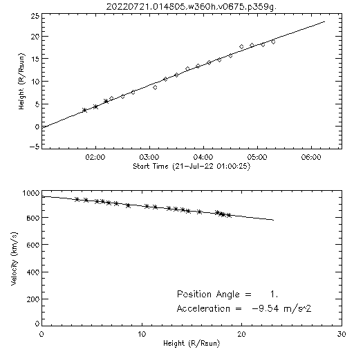 2nd order height time plot