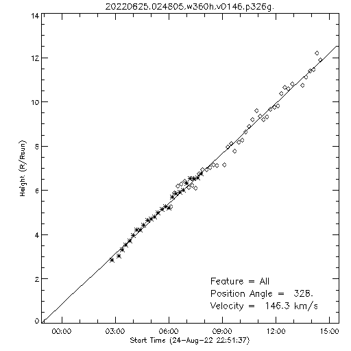 1st order height time plot