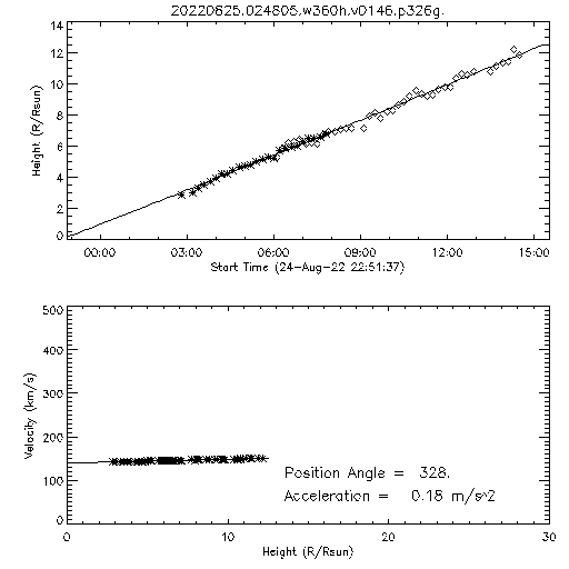 2nd order height time plot