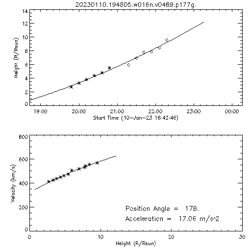 2nd order height time plot