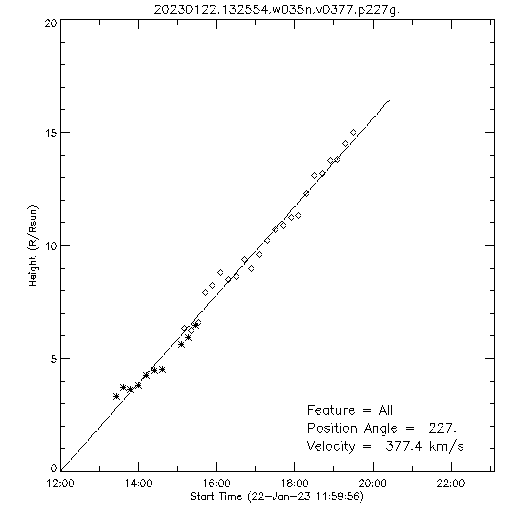 1st order height time plot