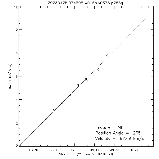 1st order height time plot