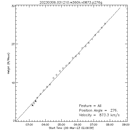 1st order height time plot