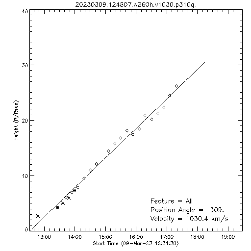 1st order height time plot